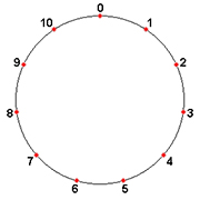 Körper der ganzen Zahlen modulo 11